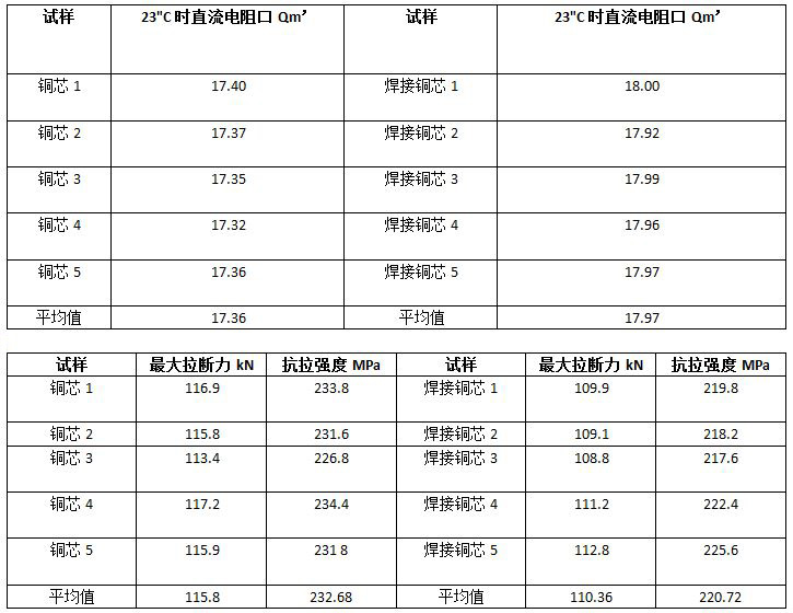 電纜模注熔接接頭 電纜模注熔接接頭